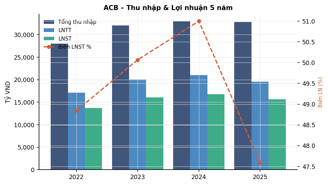 Biểu đồ 1: Thu nhập & Lợi nhuận 5 năm