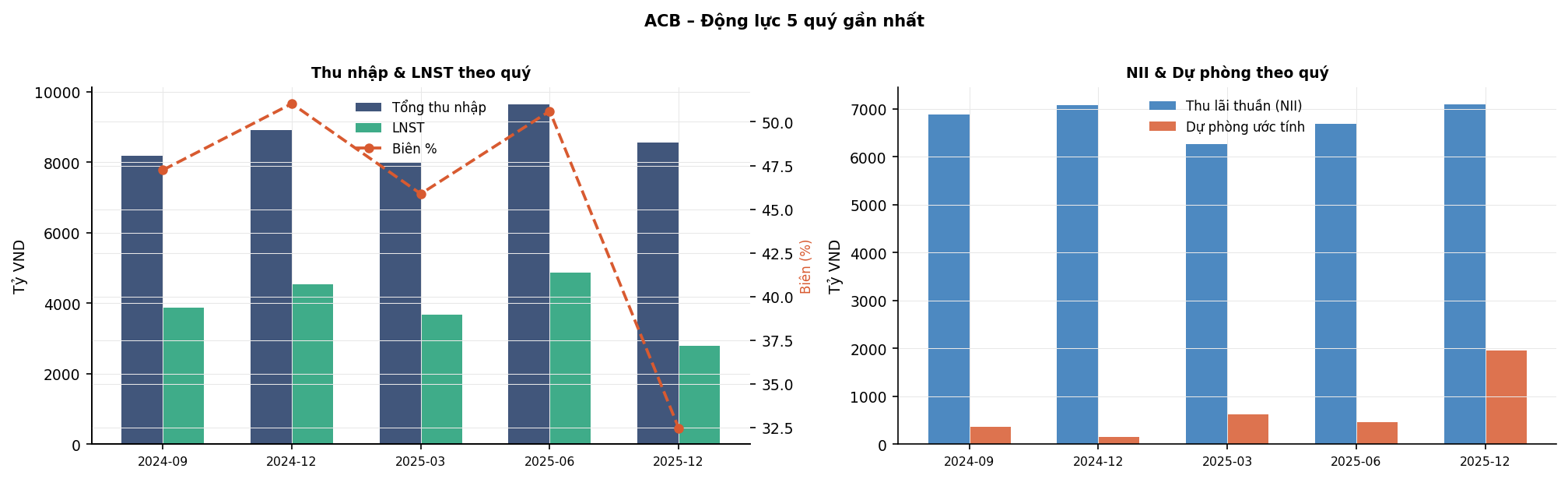 Biểu đồ 3: Thu nhập & Dự phòng theo quý (5Q)