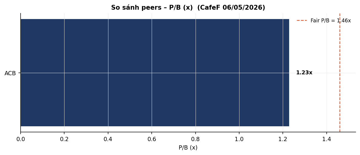Biểu đồ 4: So sánh peers – P/B (x) (CafeF 06/05/2026)