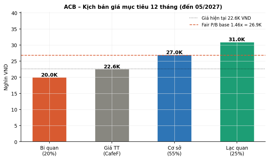 Biểu đồ 5: Kịch bản giá mục tiêu đến 05/2027
