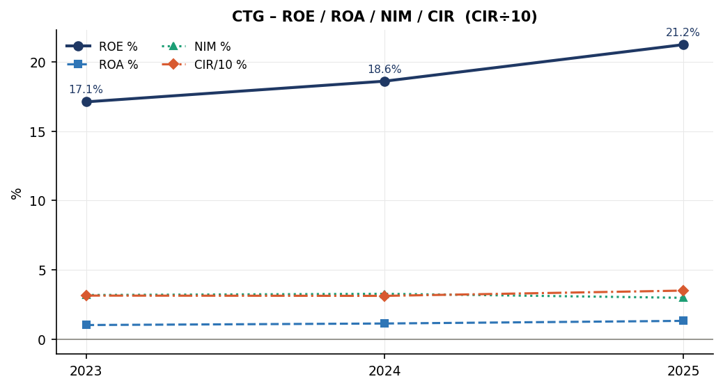Biểu đồ 2: ROE / ROA / NIM / CIR