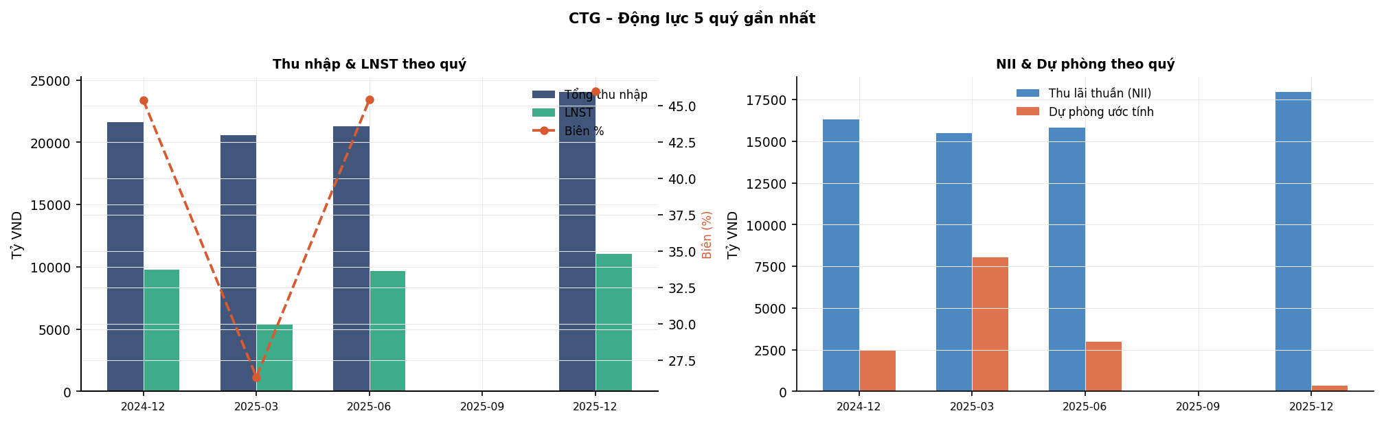 Biểu đồ 3: Thu nhập & Dự phòng theo quý (5Q)