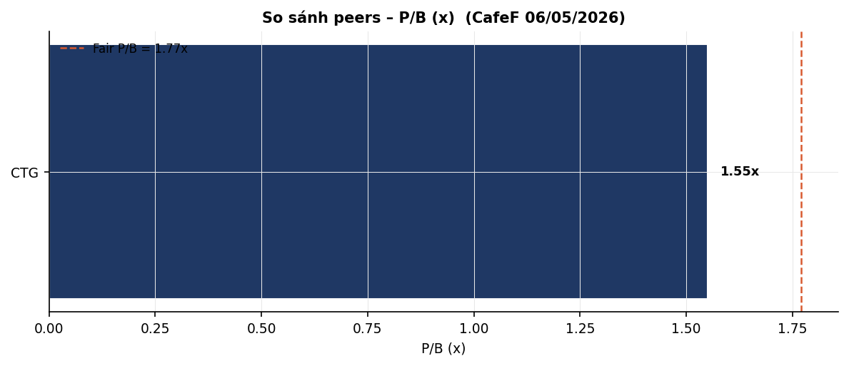 Biểu đồ 4: So sánh peers – P/B (x) (CafeF 06/05/2026)