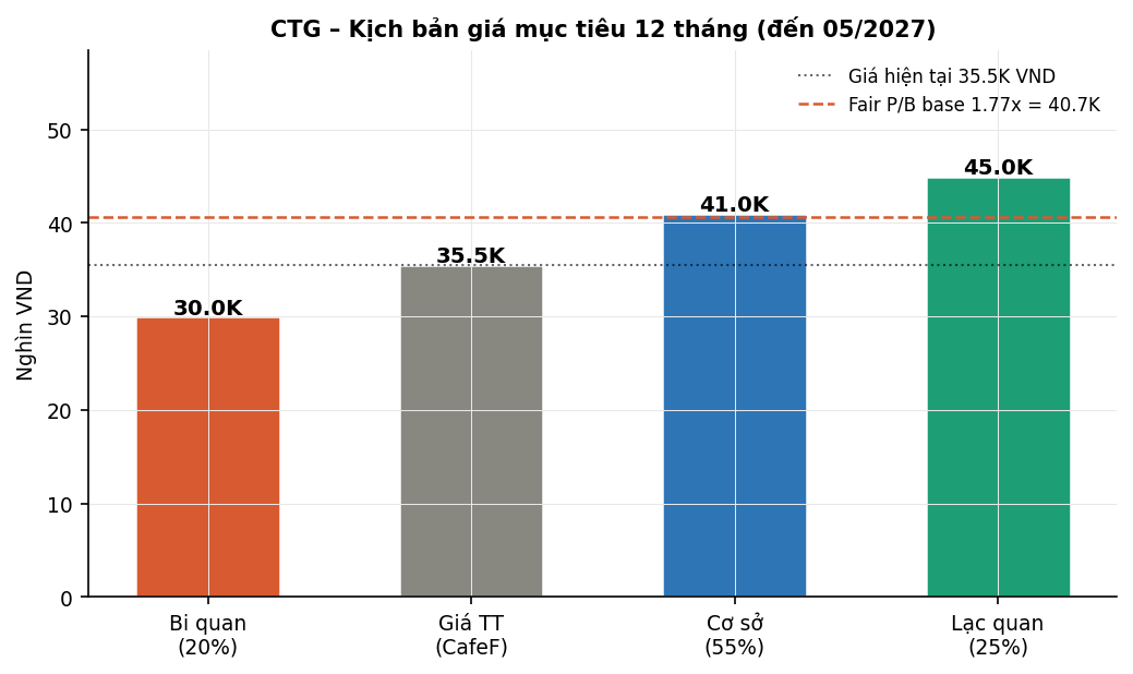 Biểu đồ 5: Kịch bản giá mục tiêu đến 05/2027