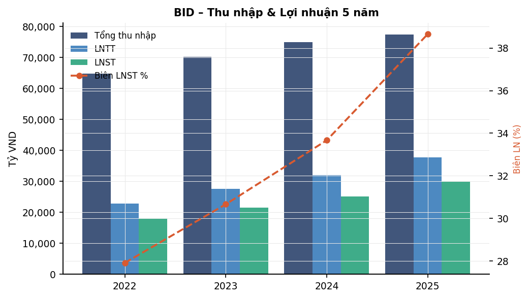 Biểu đồ 1: Thu nhập & Lợi nhuận 5 năm