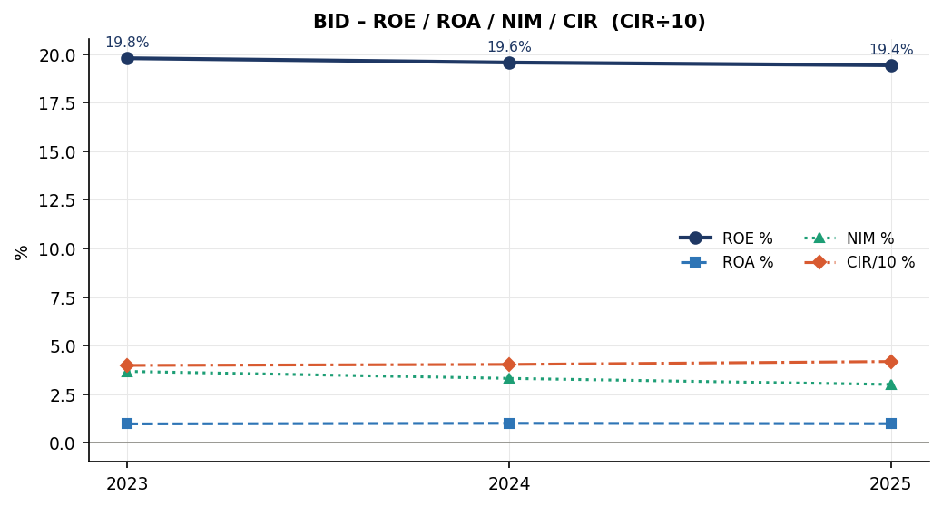 Biểu đồ 2: ROE / ROA / NIM / CIR