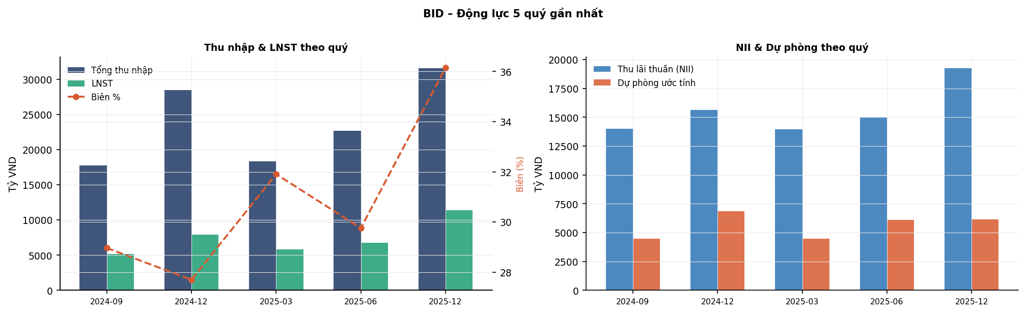 Biểu đồ 3: Thu nhập & Dự phòng theo quý (5Q)