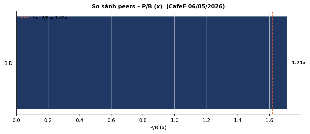 Biểu đồ 4: So sánh peers – P/B (x) (CafeF 06/05/2026)