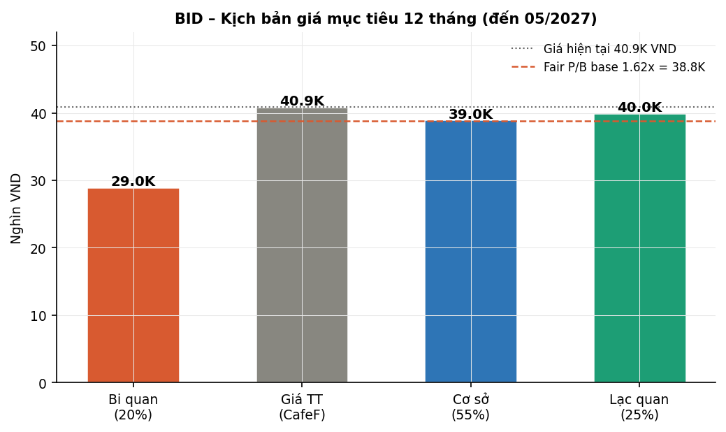 Biểu đồ 5: Kịch bản giá mục tiêu đến 05/2027