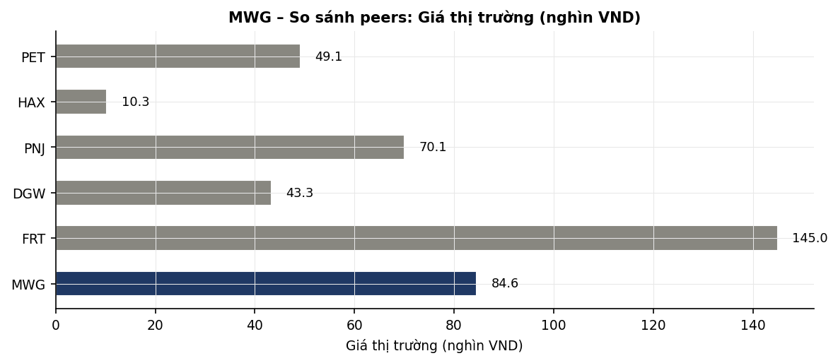 Biểu đồ 4: So sánh peers – Giá thị trường (nghìn VND) (CafeF 10/05/2026)