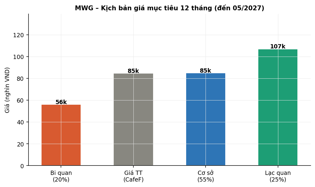 Biểu đồ 5: Kịch bản giá mục tiêu đến 05/2027